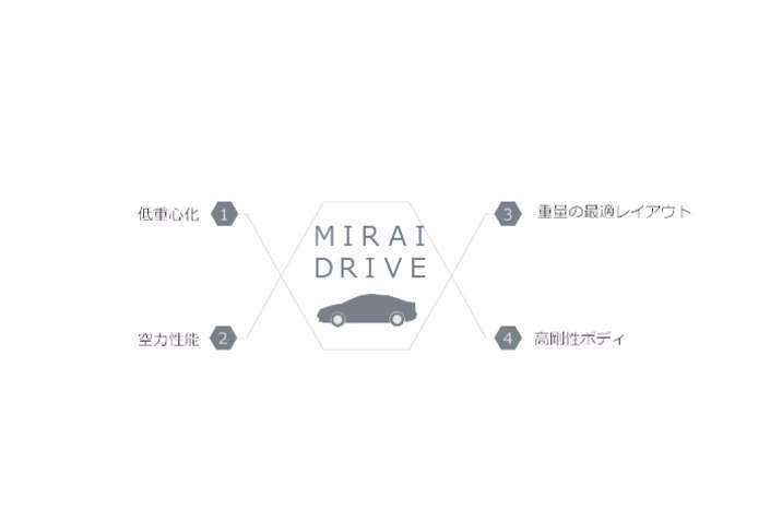 MIRAI DRIVE