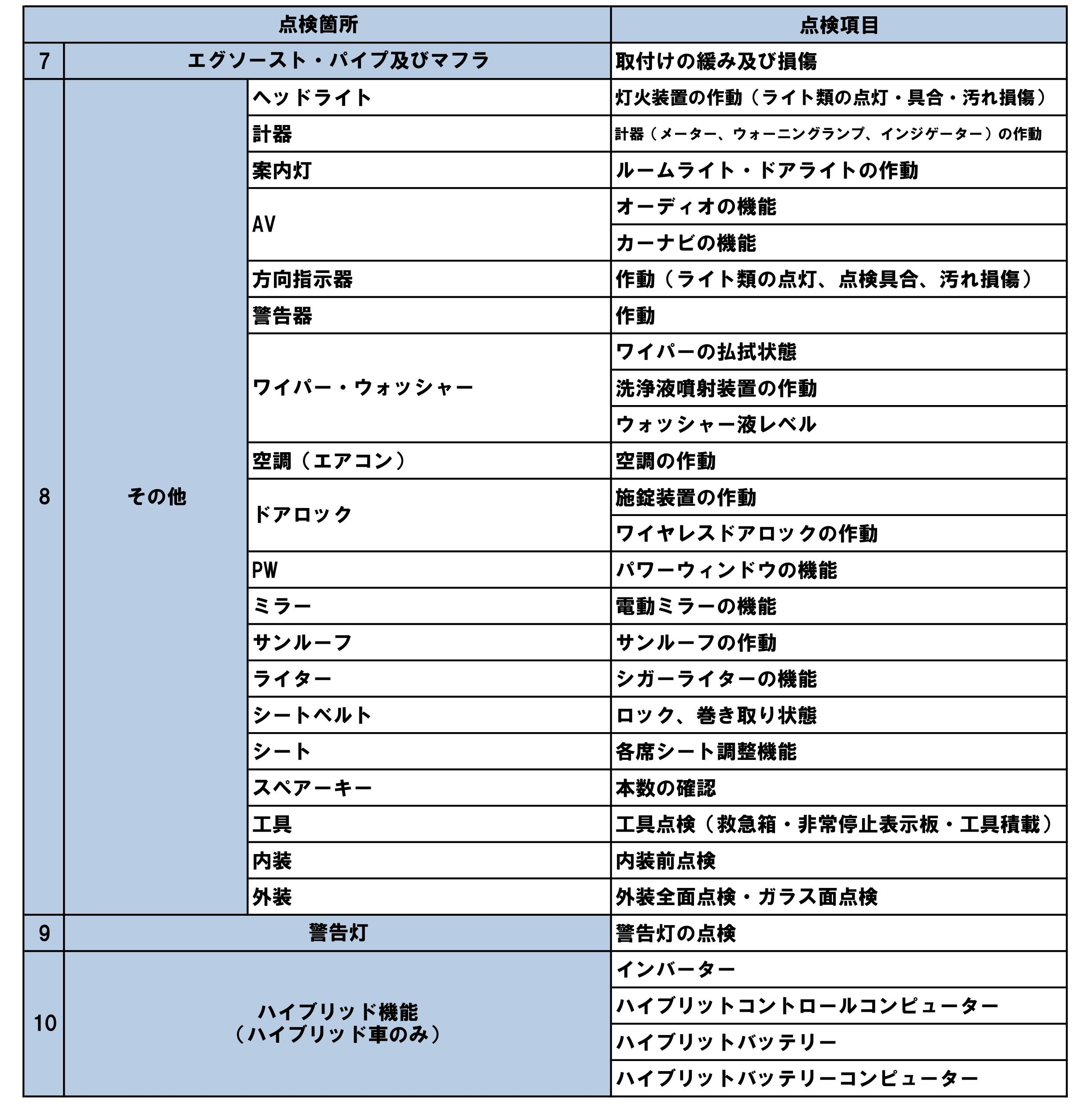 60項目の点検 宮崎トヨタ